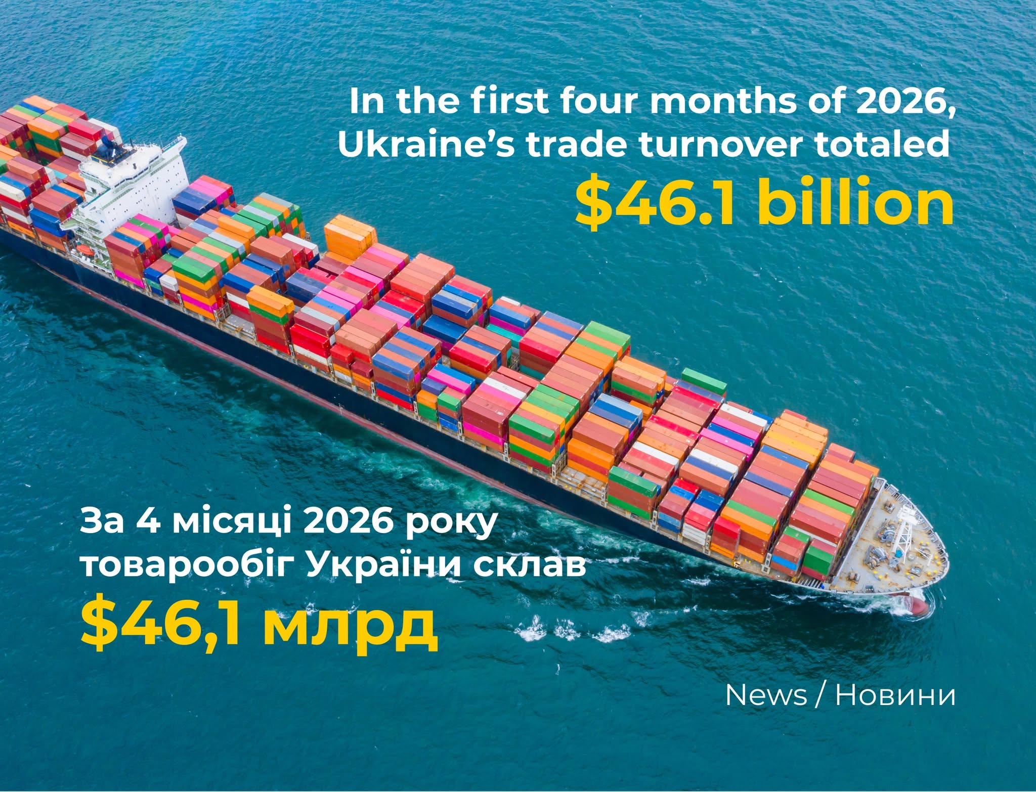According to data from the State Customs Service of Ukraine, between January and March 2026, Ukraine imported goods worth $32.2 billion and exported goods worth $13.9 billion.