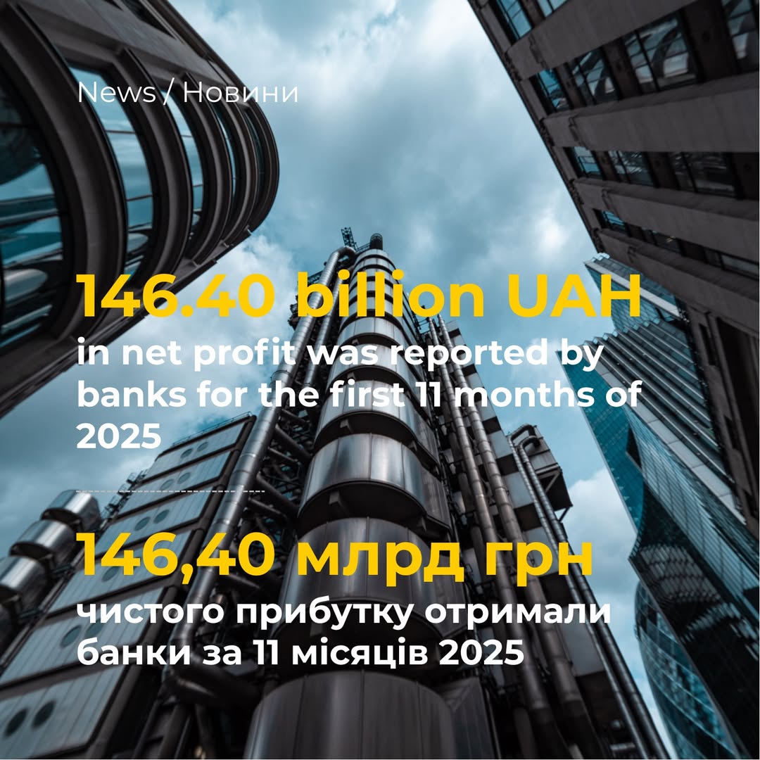 According to the results for the first 11 months of 2025, banks reported UAH 146.40 billion in net profit (compared to UAH 131.01 billion for the same period in 2024), reports finp
